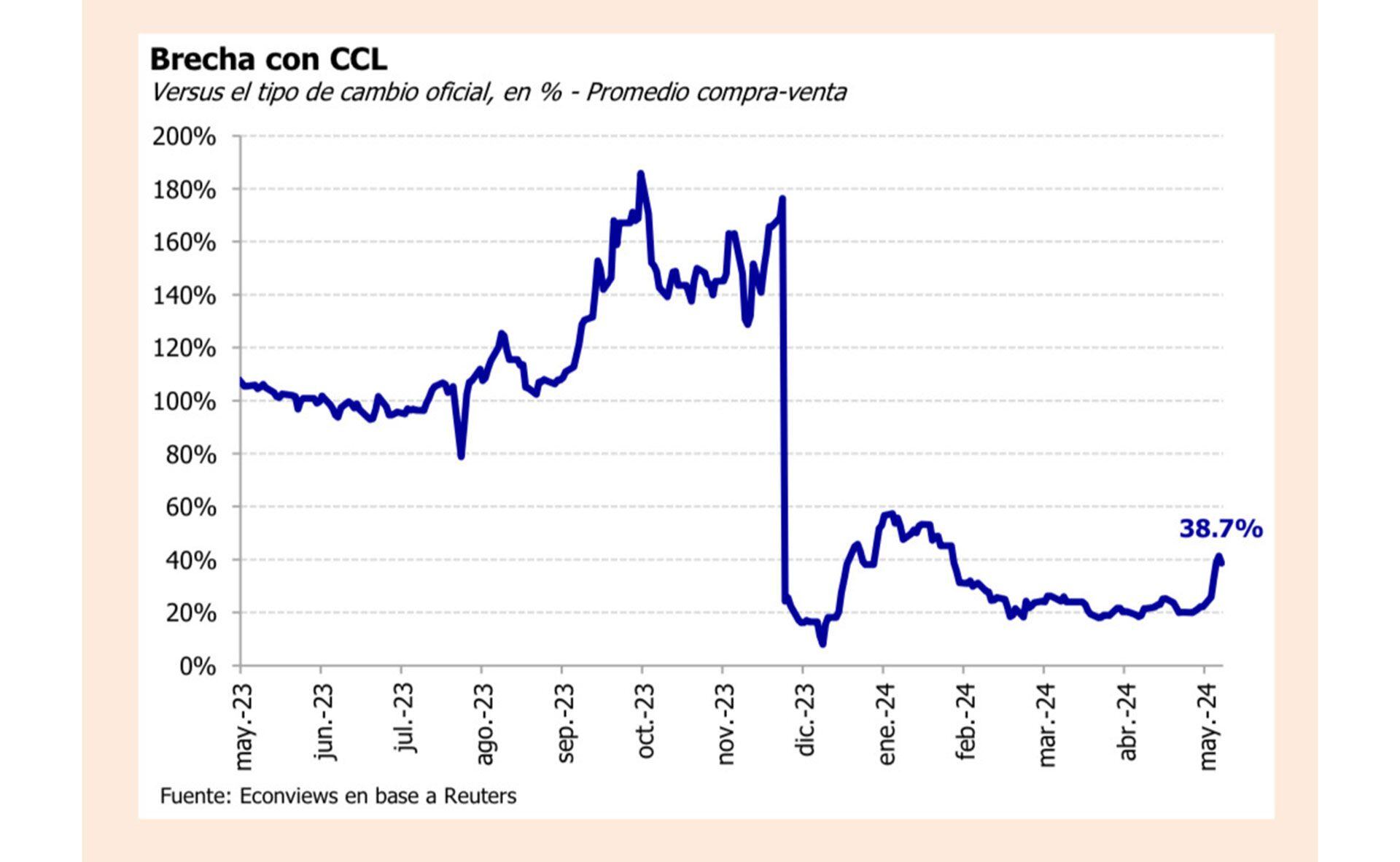 dolar proyecciones