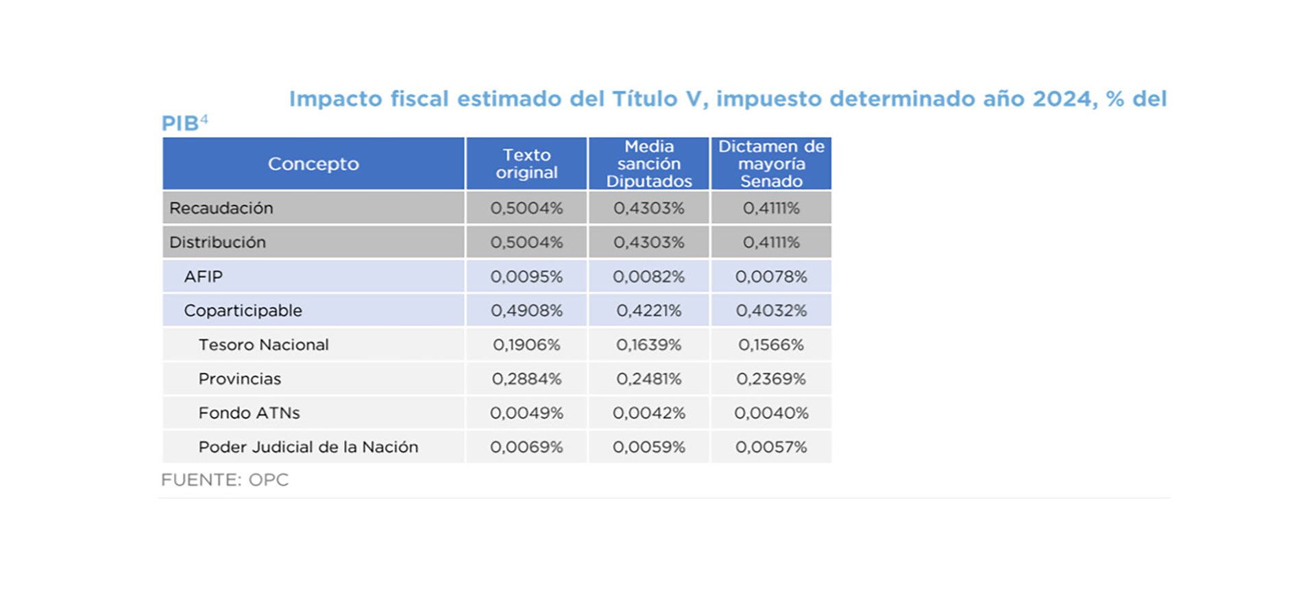 opc paquete fiscal