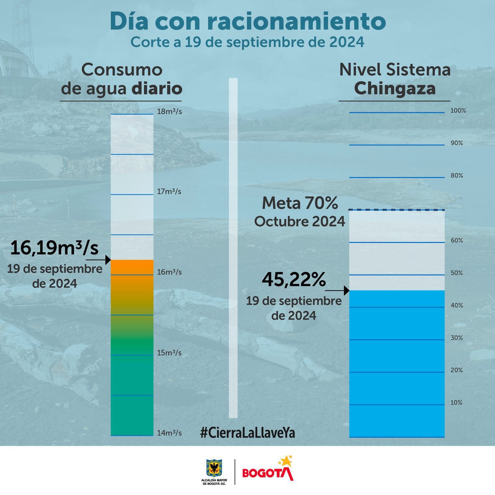 El consumo de agua diario y el nivel del sistema de embalse Chingaza - crédito Alcaldía de Bogotá