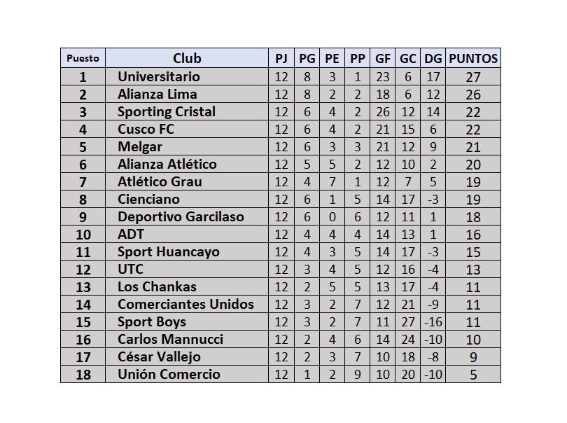 Tabla de posiciones de la fecha 12 del Torneo Clausura de la Liga 1 2024