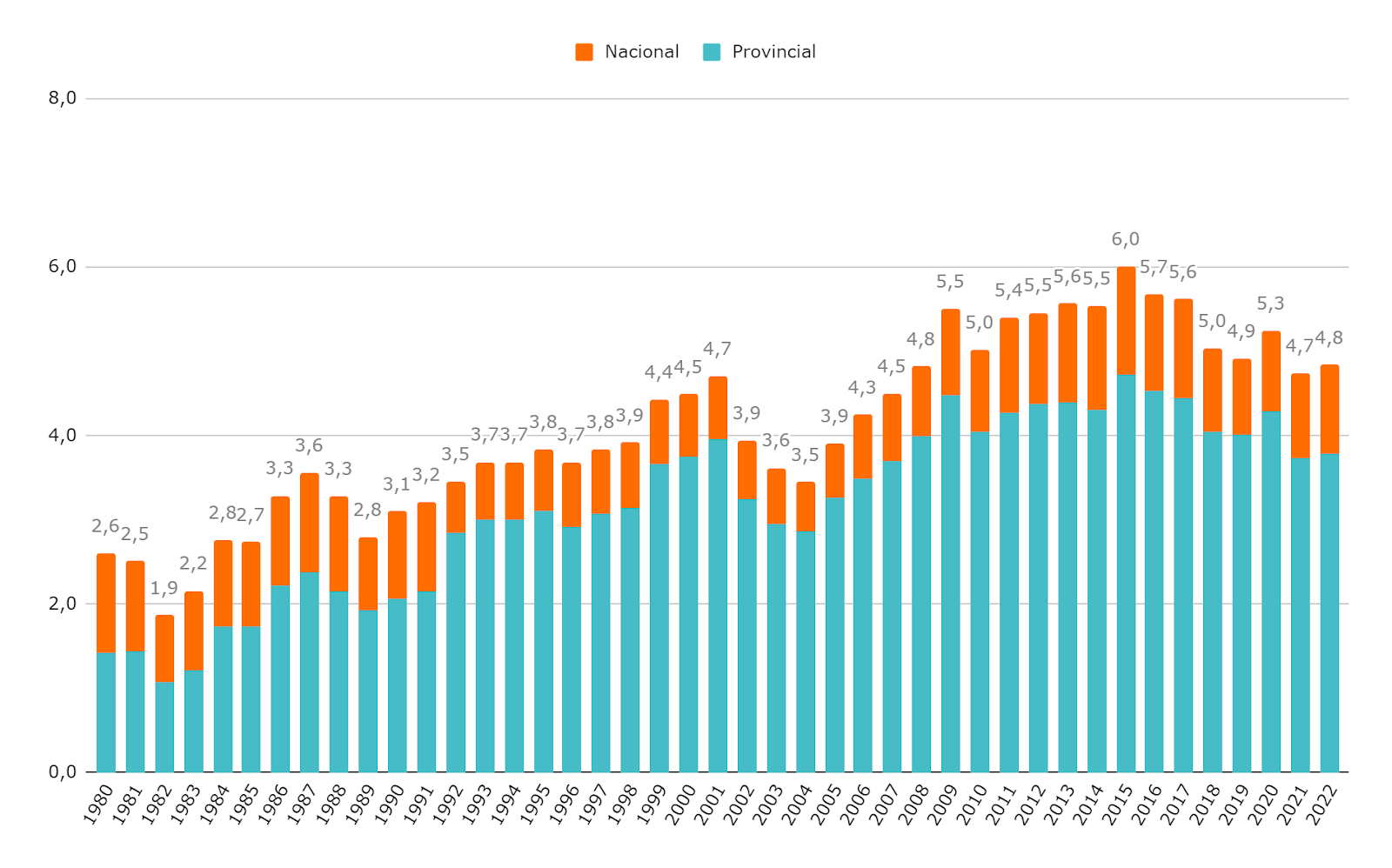 Presupuesto educativo 1980-2022