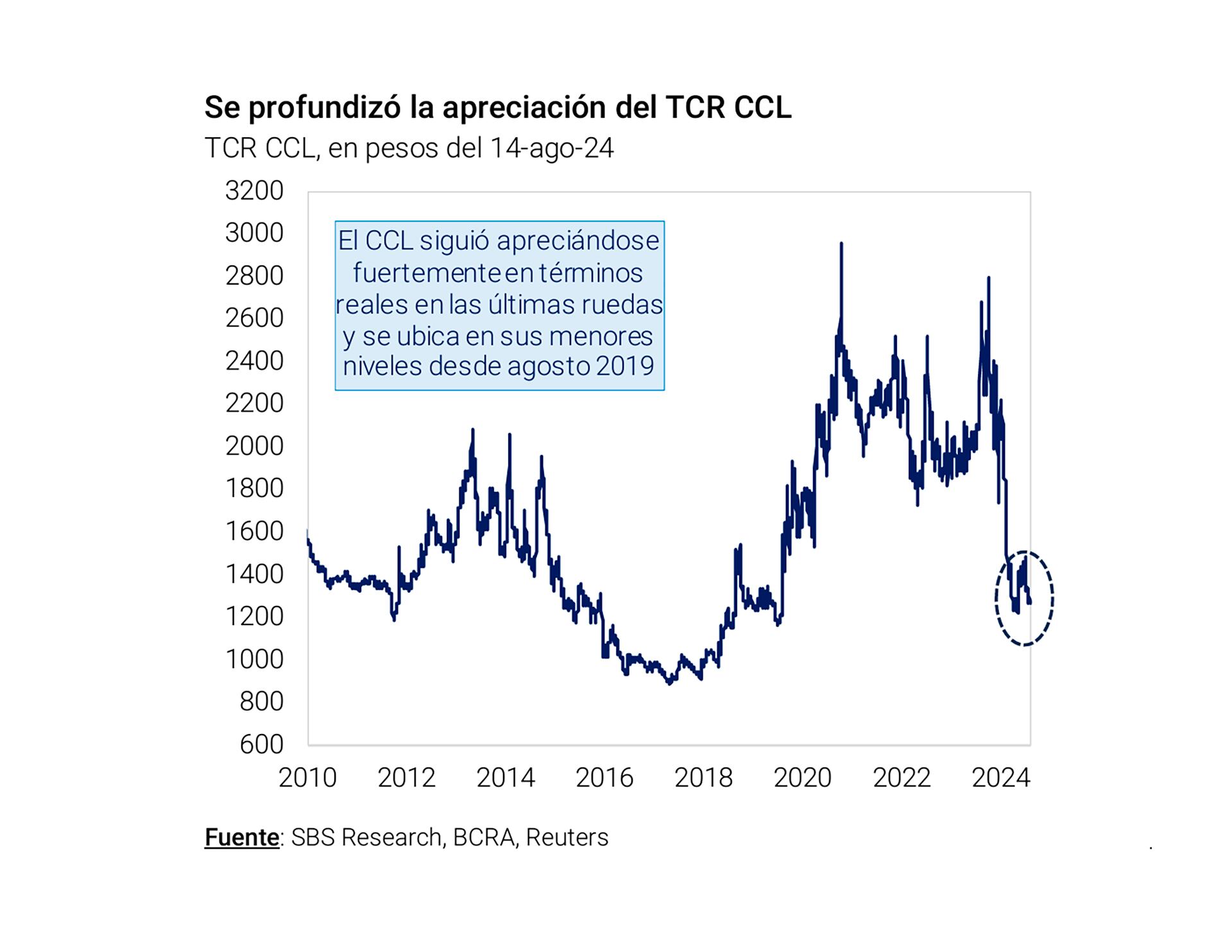 Gráfico TCR CCL