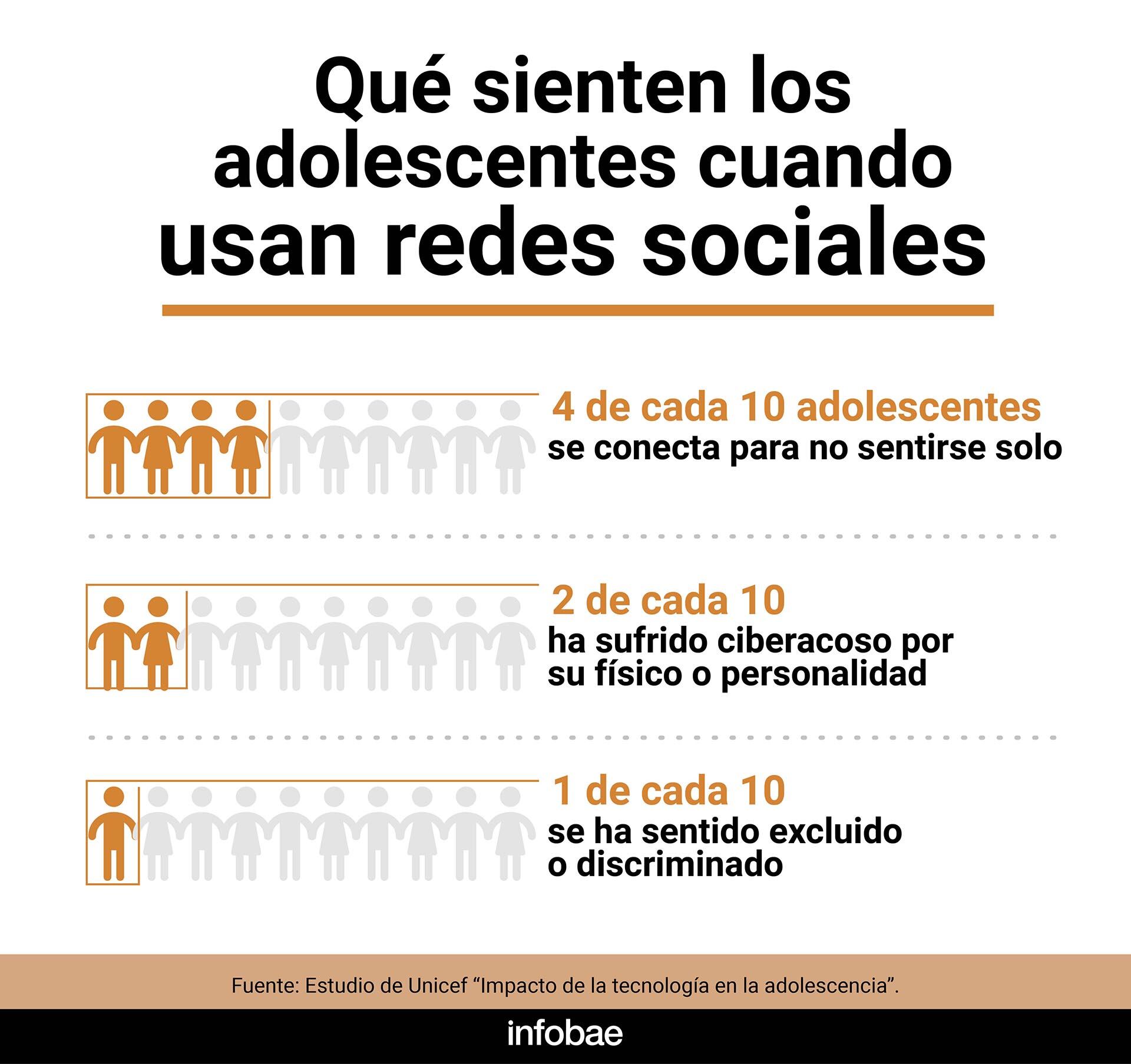 Estudios internacionales demuestran que alrededor del 40% de los niños y adolescentes presentan problemas al interactuar con redes sociales. (Foto: Infobae)