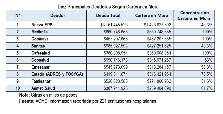 Nueva EPS es el principal deudor de los hospitales y clínicas - crédito Achc