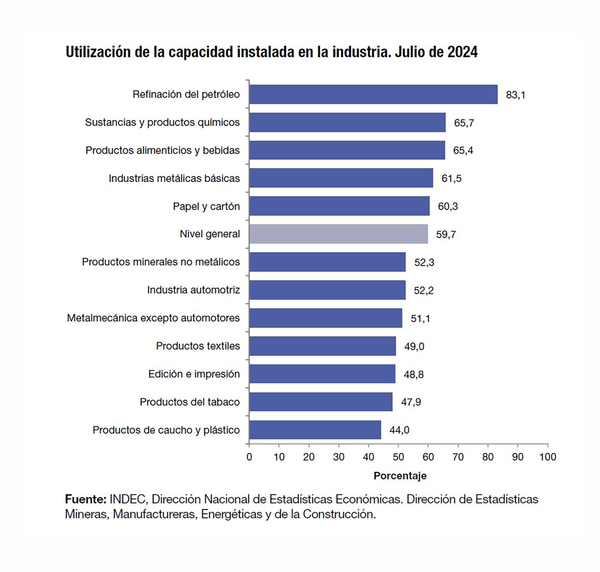 Industria