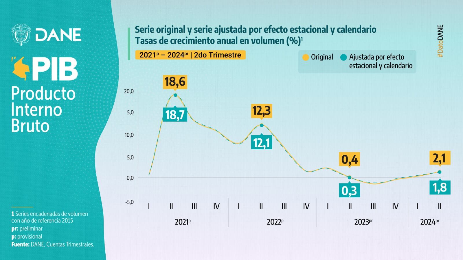 Dane revela cifras de crecimiento del PIB: 2,1%