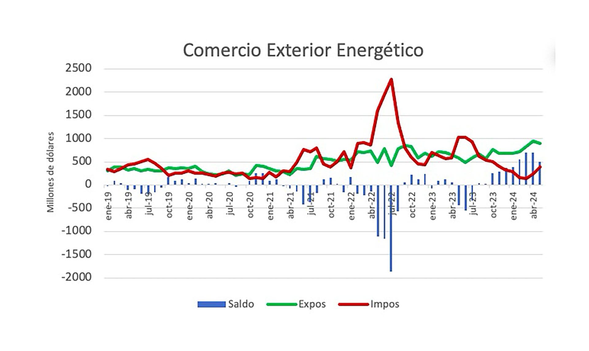 Balanza energética 2024