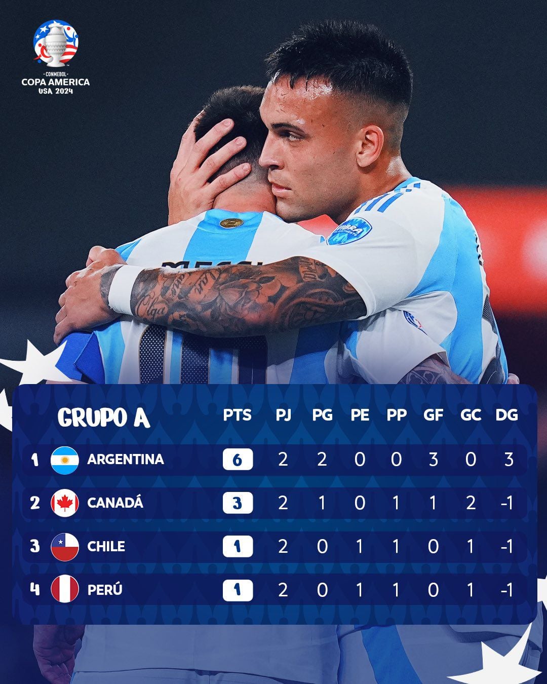 Tabla de posiciones del Grupo A tras finalizar la fecha 2 de la Copa América 2024.