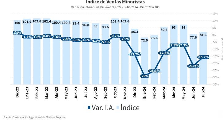 CAME Ventas minoristas Recesión