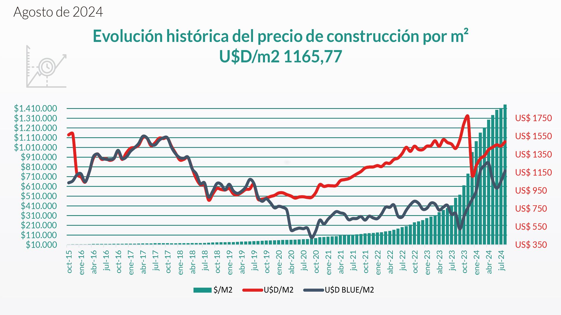 Precios de Construcción Viviendas