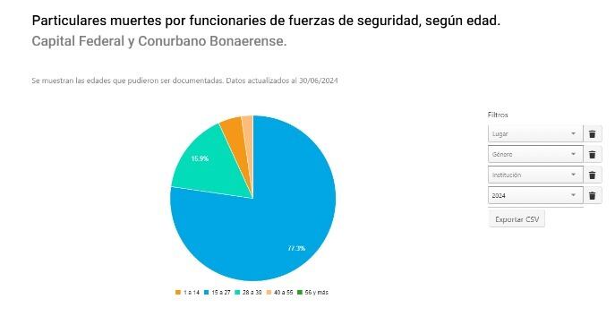 Las muertes por balas de las fuerzas de seguridad crecieron un 20 por ciento