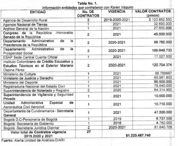 Informe sobre contratos de Karen Vaquiro - crédito Contraloría General