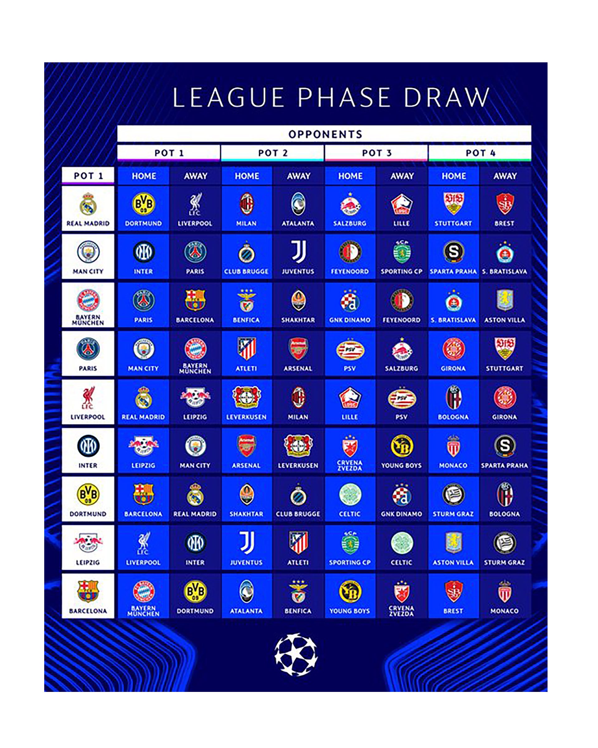 LOS CRUCES DEL BOMBO 1 DE LA  CHAMPIONS LEAGUE