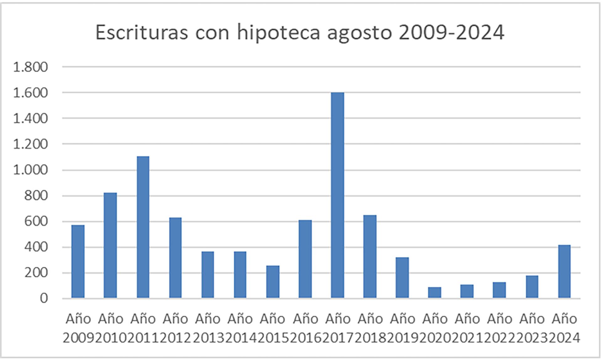 Escrituras CABA Agosto 2024