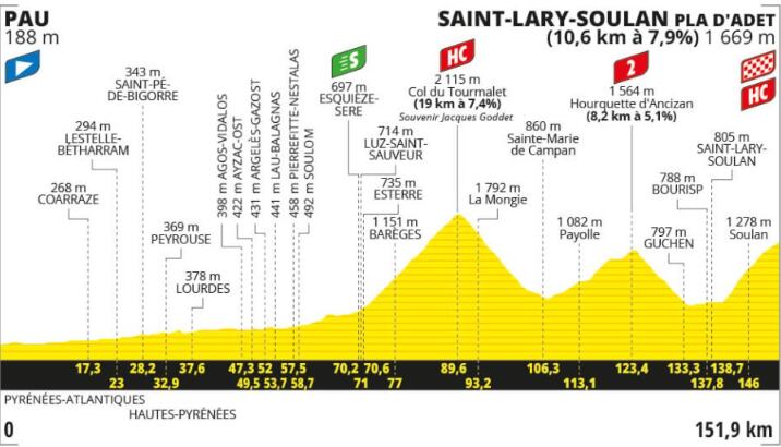 La jornada contará con el legendario paso del Col de Tourmalet y que tendrá un total de 19 kilómetros al 7.4% de inclinación crédito-Página oficial del Tour de Francia 2024