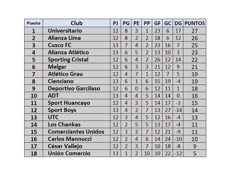 Tabla de posiciones de la fecha 12 del Torneo Clausura de la Liga 1 2024