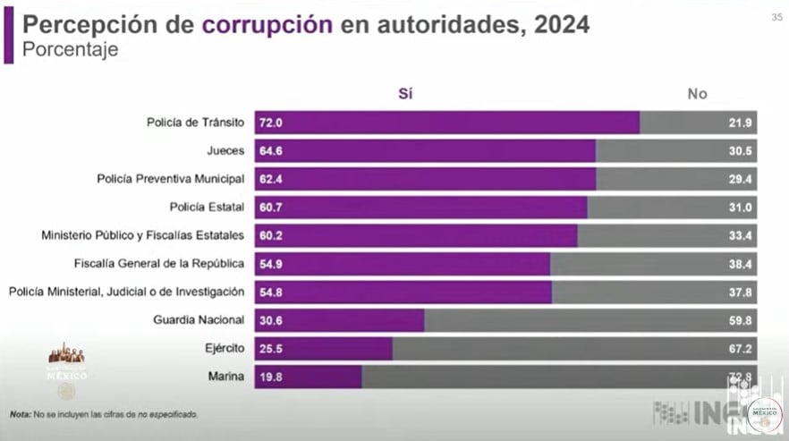 Encuesta del Inegi sobre percepción de seguridad y confianza en las autoridades