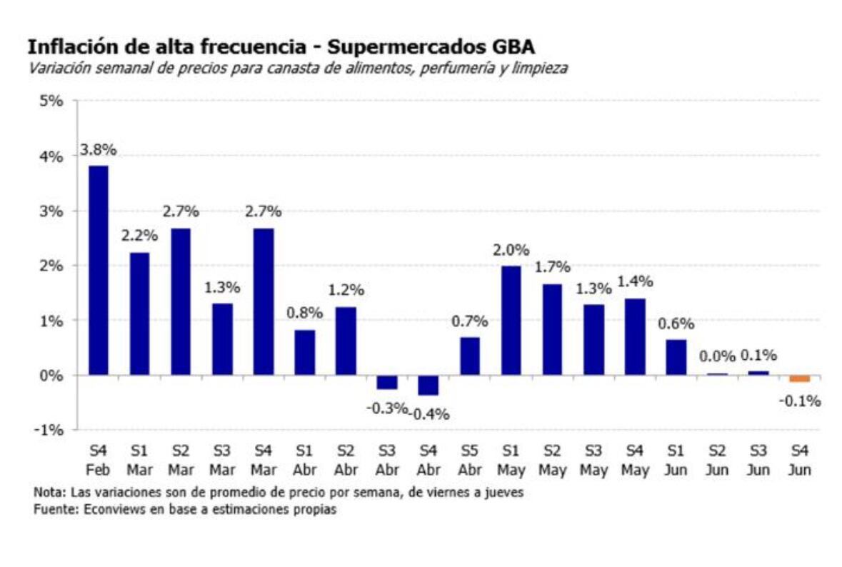 Inflación alimentos