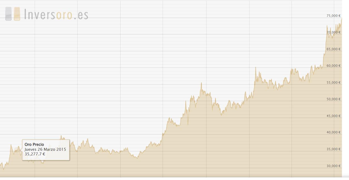 Evolución del precio del oro entre 2015 y 2024 (fuente: Inversoro)