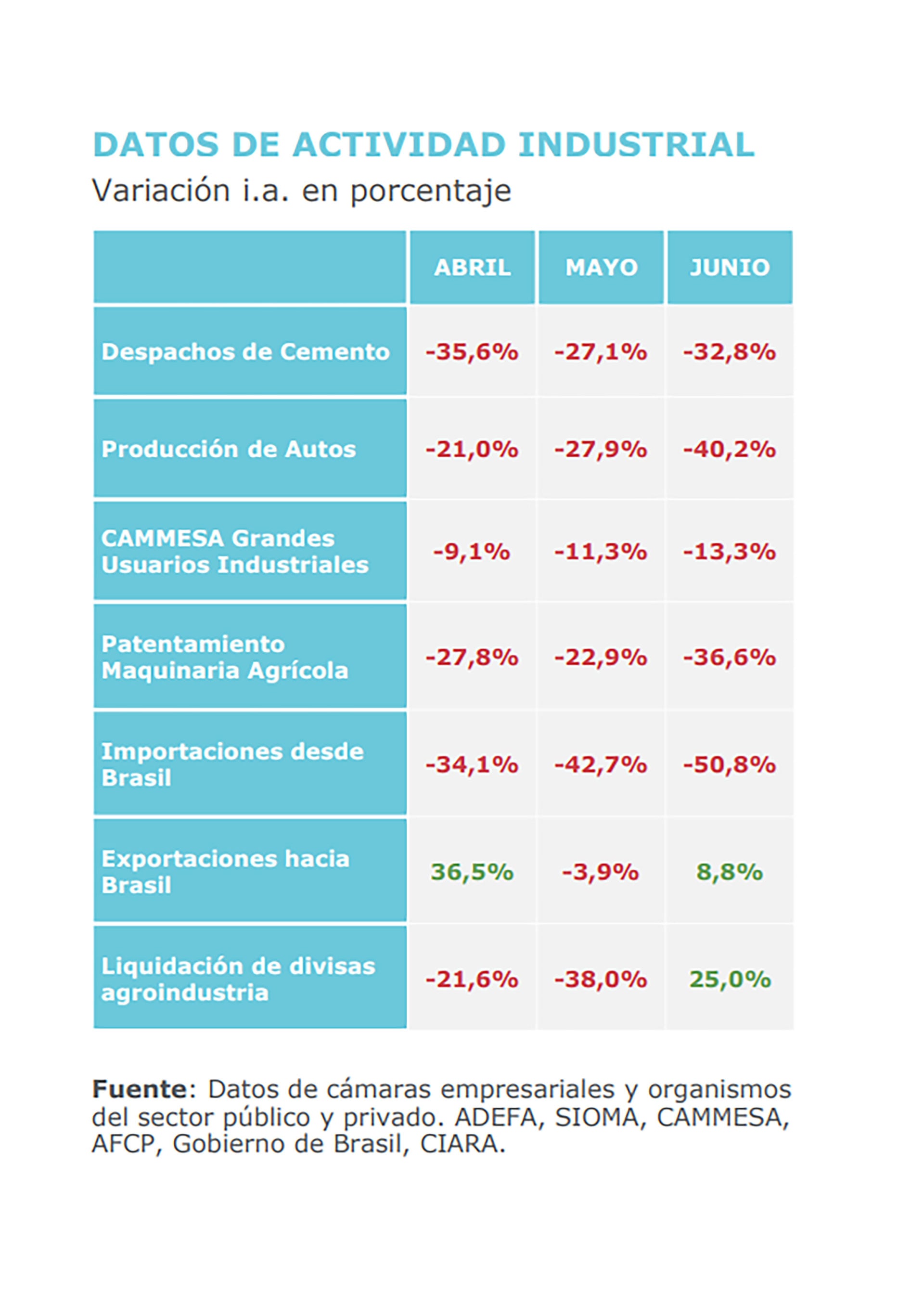 Actividad industrial mayo