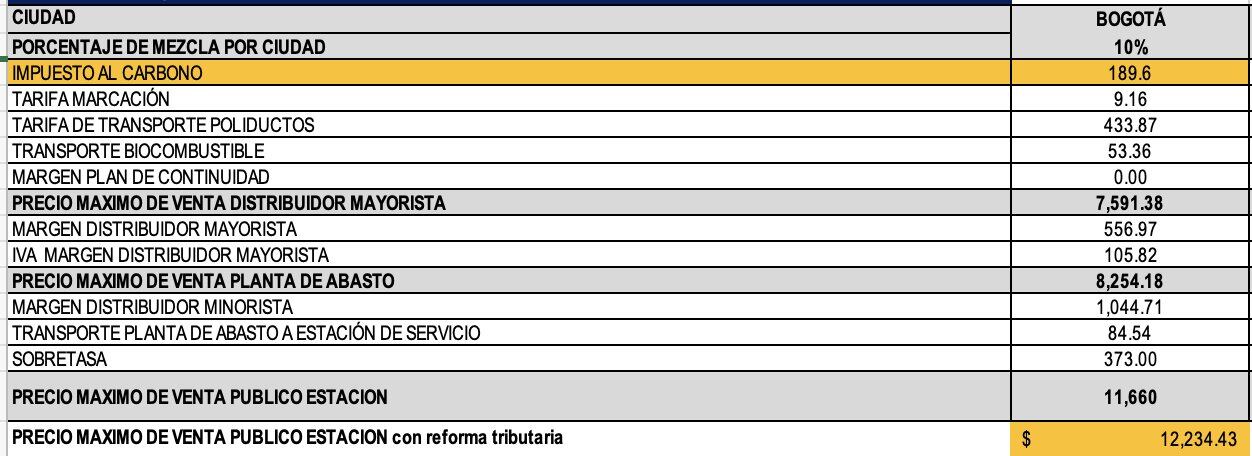 Sergio Cabrales publicó una tabla en la que desglosa todos los impuestos y otros valores que le darían el precio final al ACPM en Colombia - crédito @SergioCabrales/X