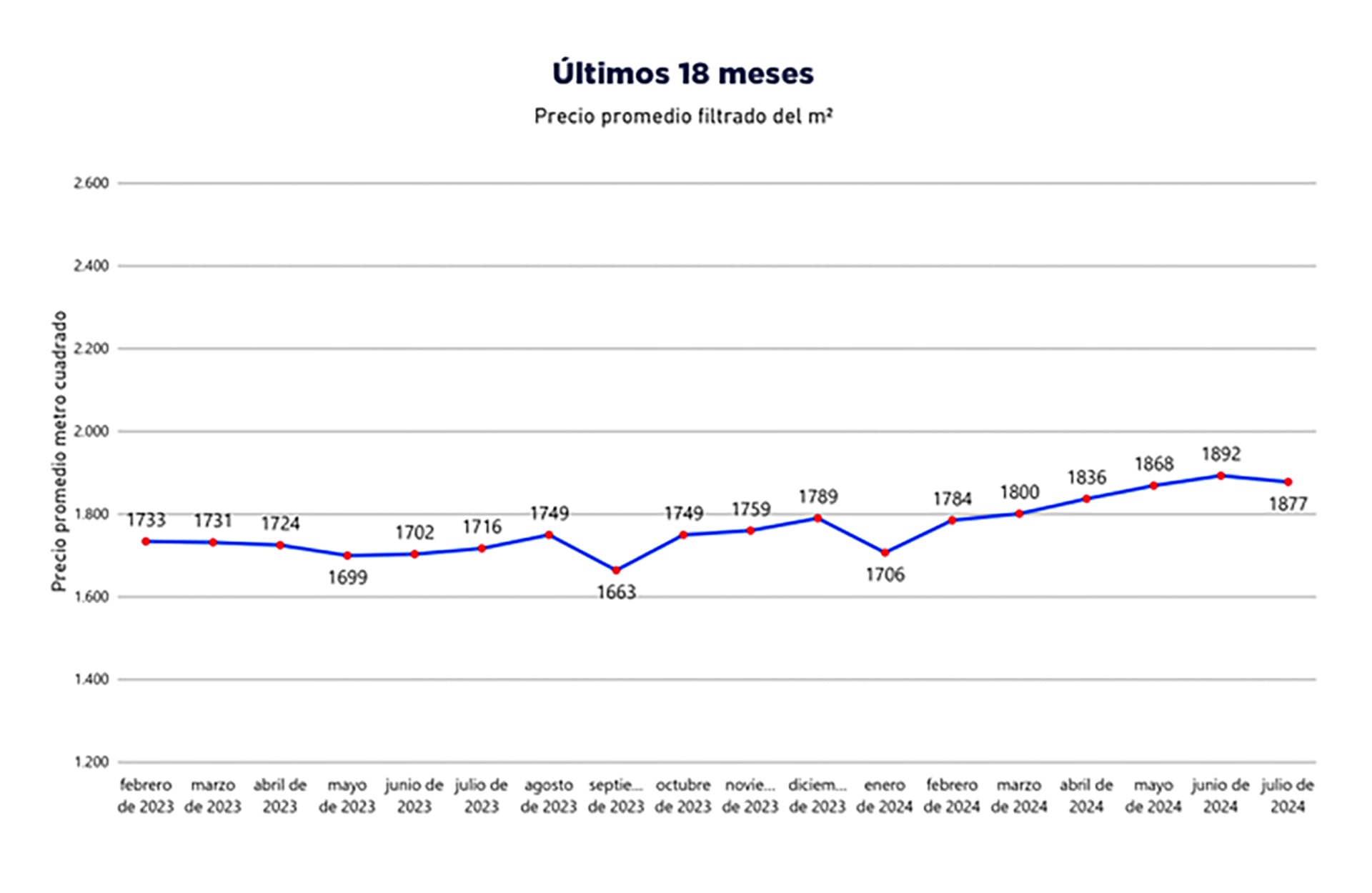 Viviendas Precios de Cierre de operaciones