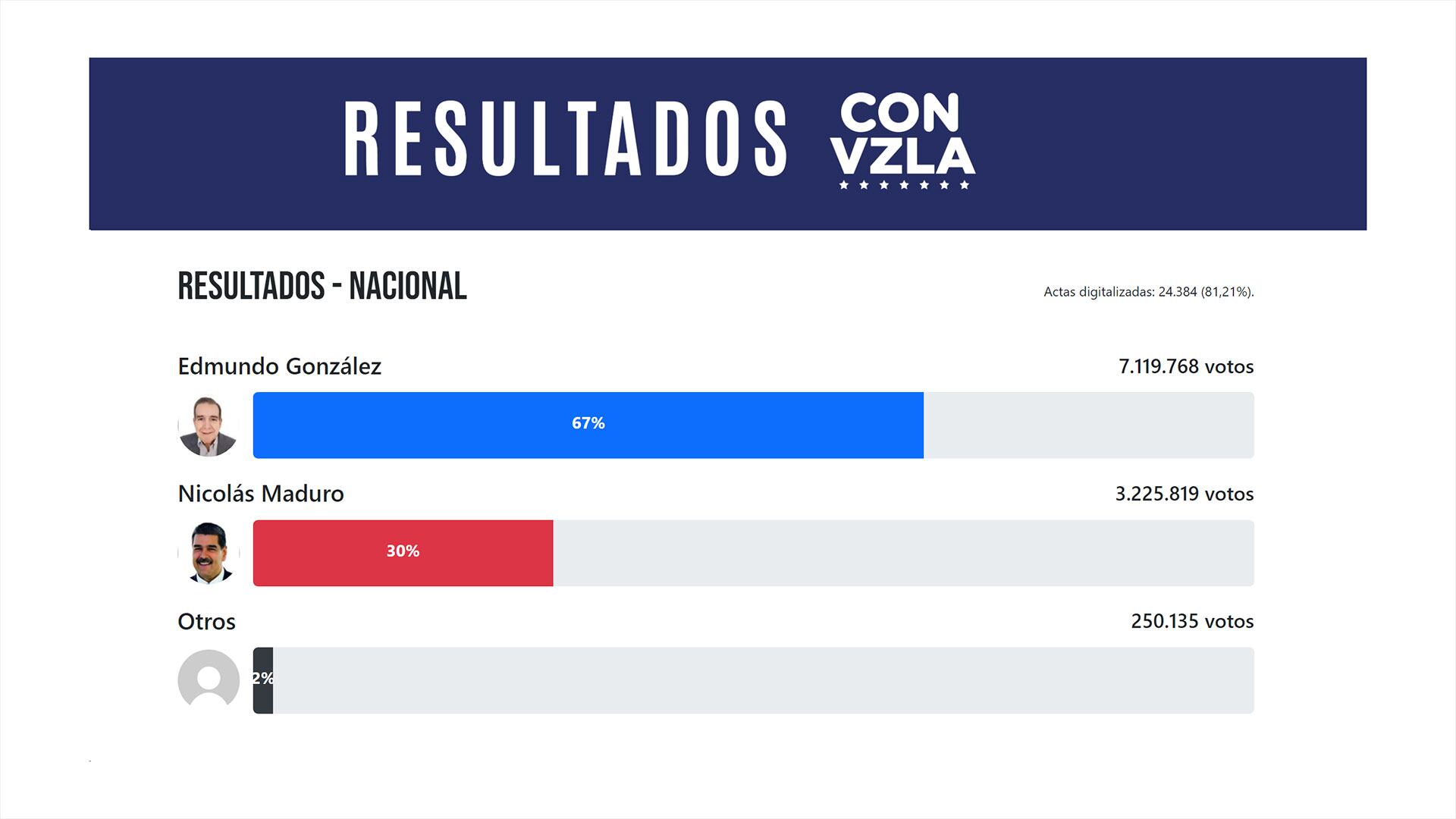 datos del comando con venezuela sobre las elecciones