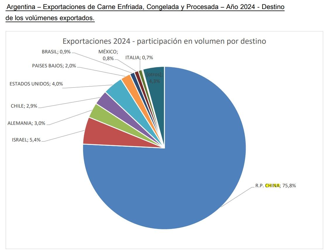 Exportaciones de carne