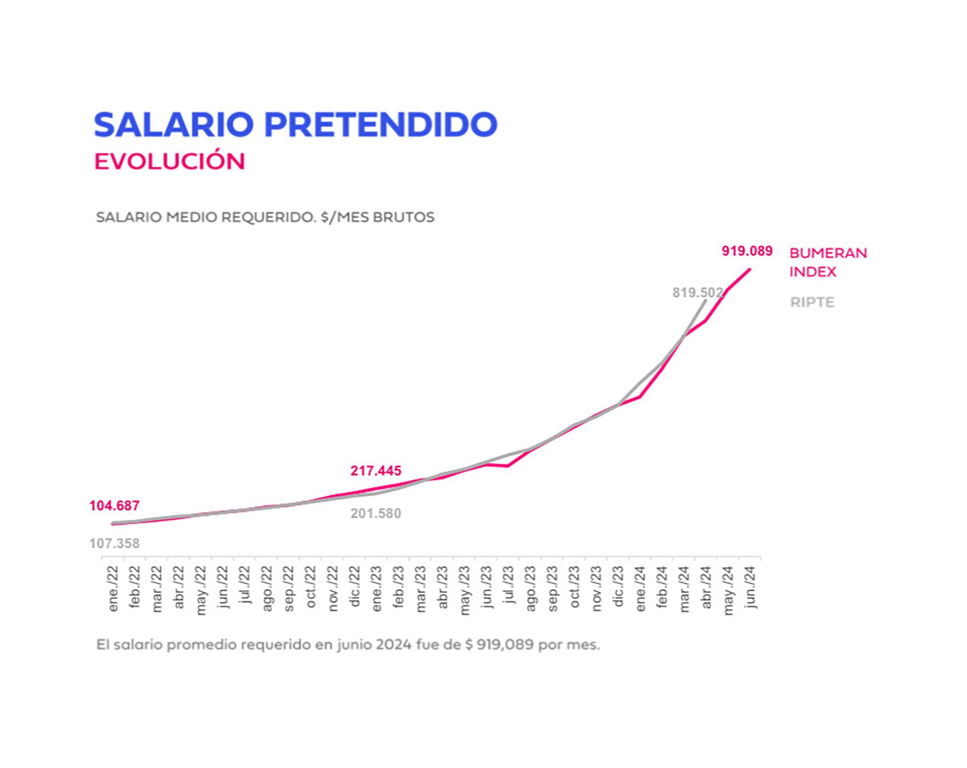 bumeran salario