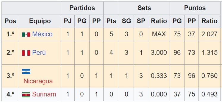 Tabla de posiciones de la Copa Panamericana Sub 23 de vóley 2024