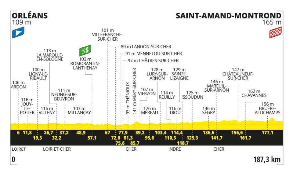 Así será la altimetría de la Etapa 10 del Tour de Francia - crédito Tour de Francia