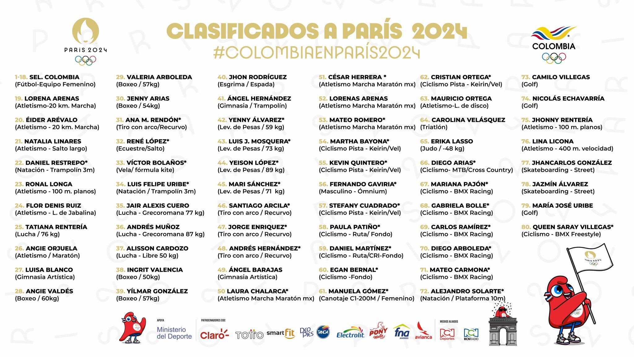 Así están los cupos para los Juegos Olímpicos de Colombia para París 2024 crédito-@OlímpicoCol/X