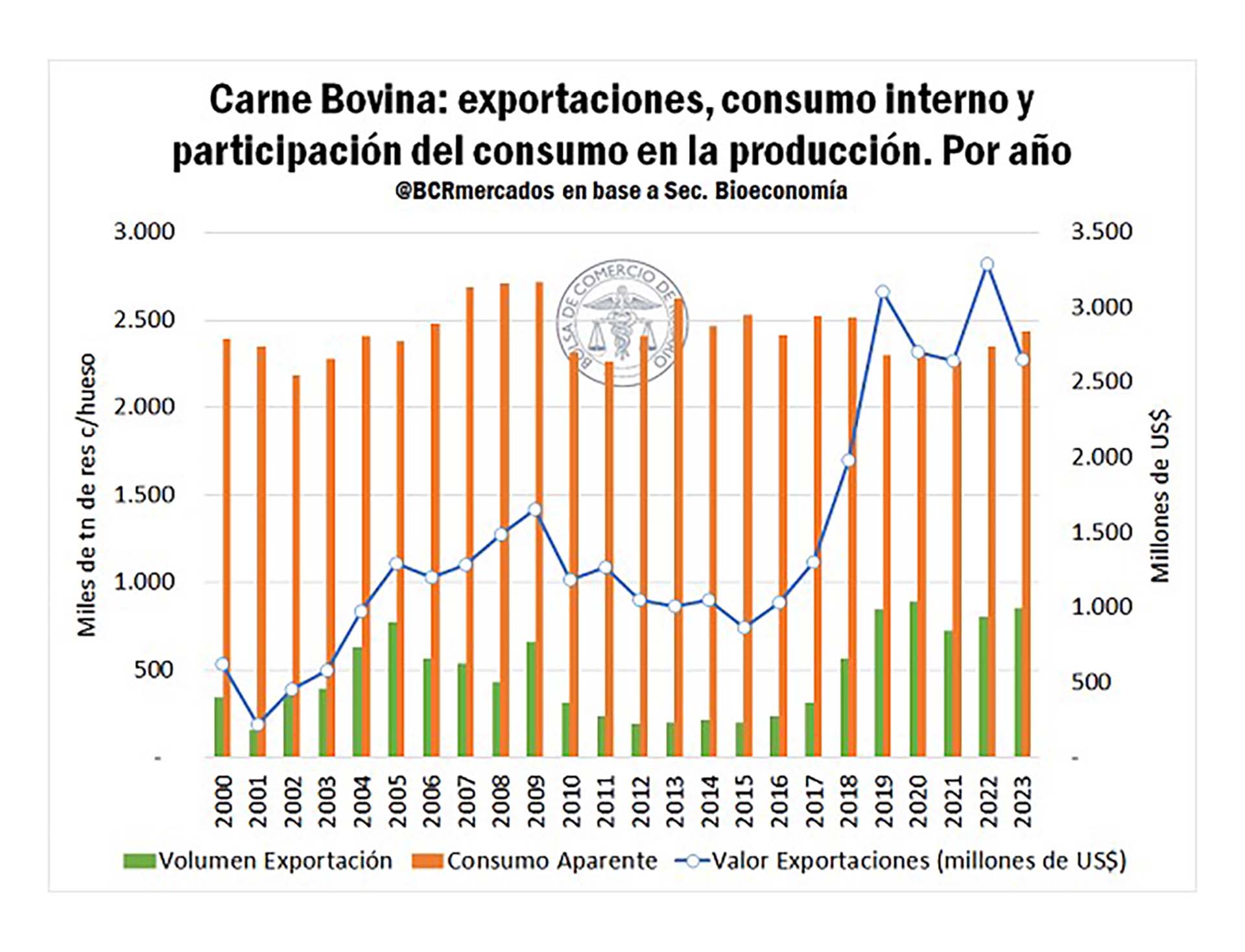 carne bcr