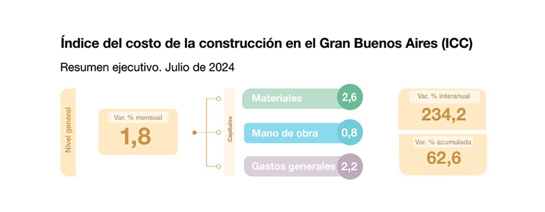 Costo de la construcción Indec