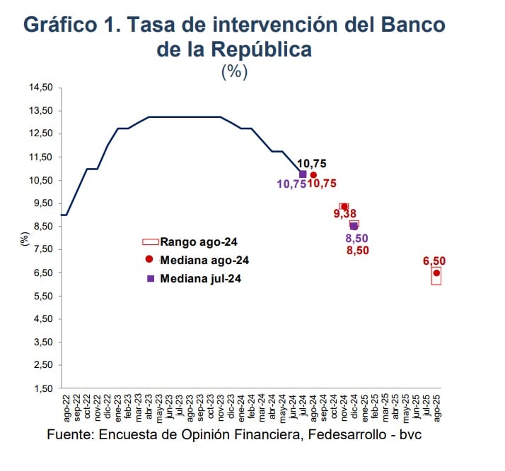 La tasa de interés del Banco de la República seguirá disminuyendo en los próximos meses - crédito Fedesarrollo y BVC