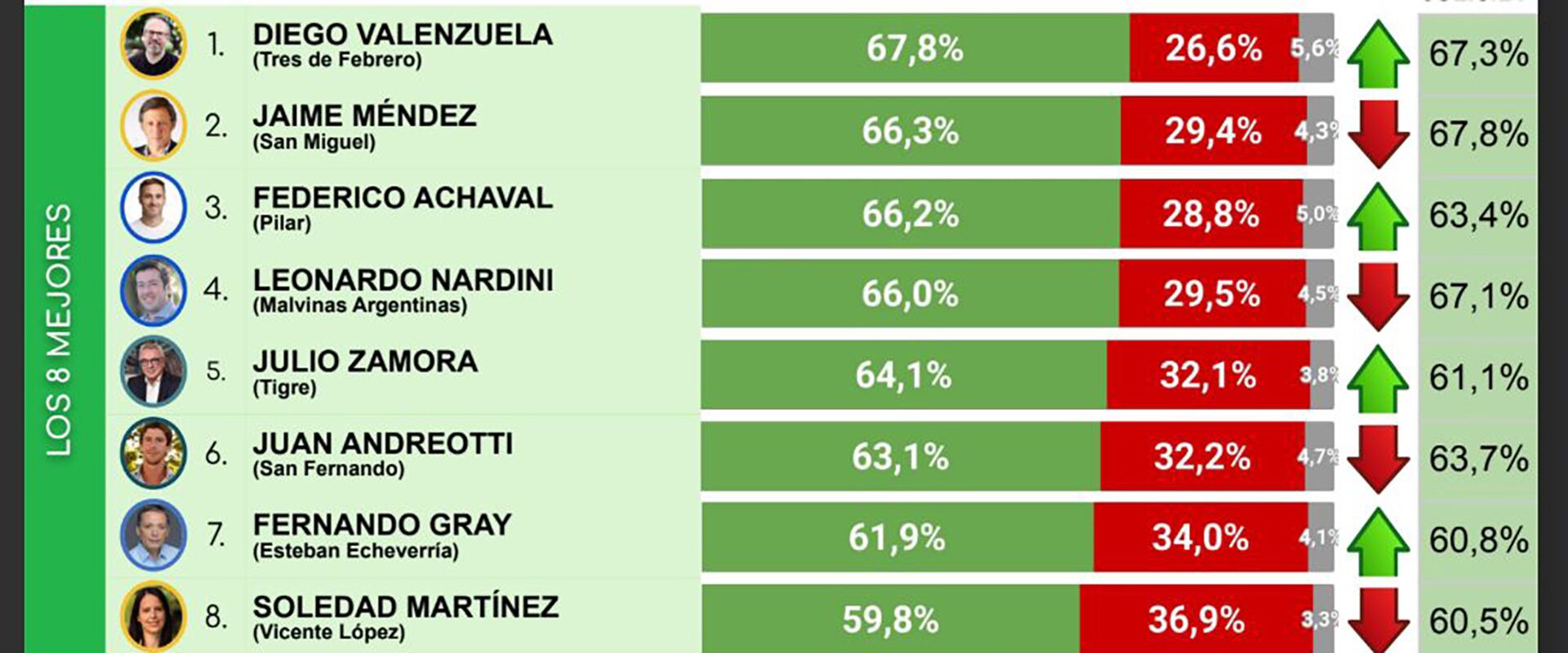 Ranking de los intentendes del GBA