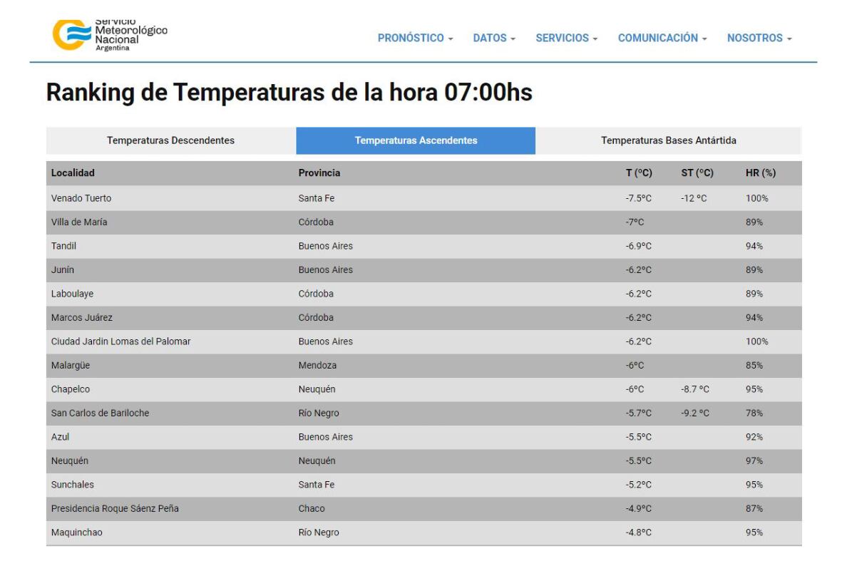 Captura SMN - Ranking de ciudades con temperaturas bajo cero