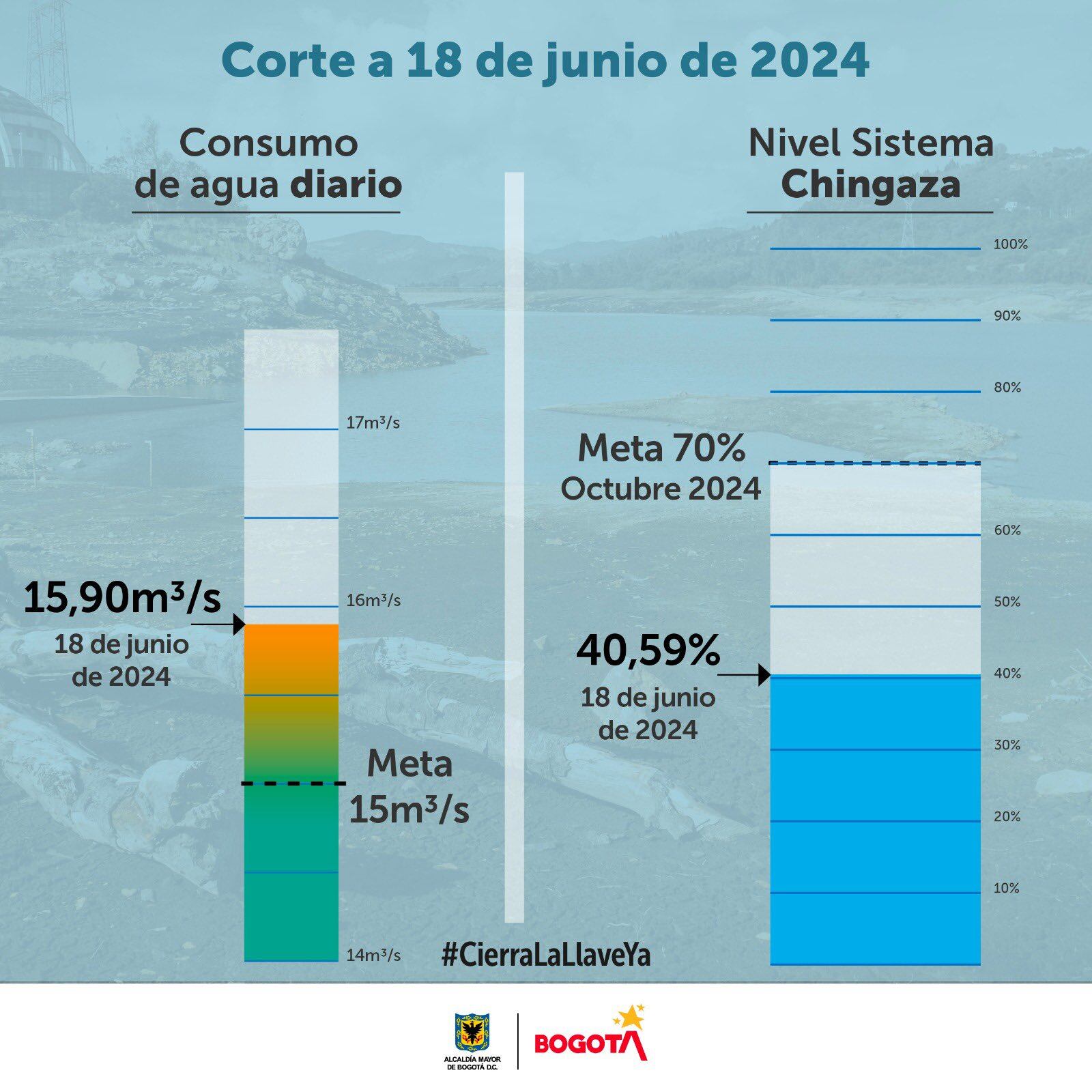 Consumo de agua y nivel de los embalses el 18 de junio - crédito Alcaldía de Bogotá