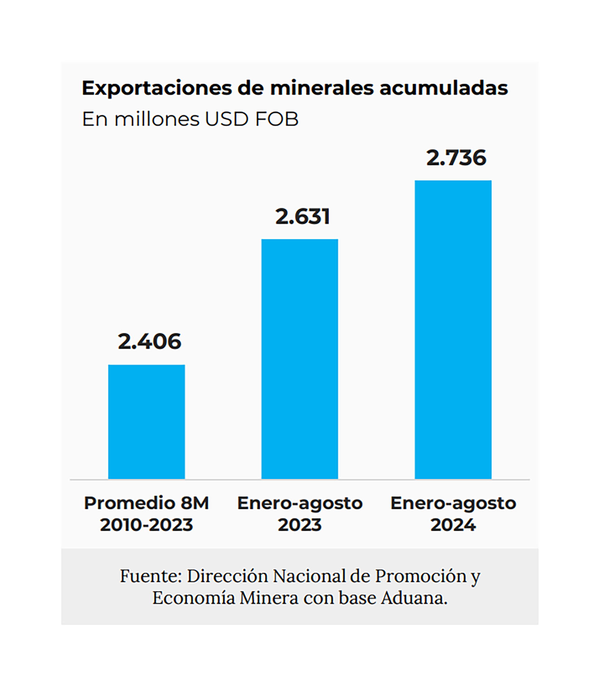 Minería Oro Litio Exportaciones