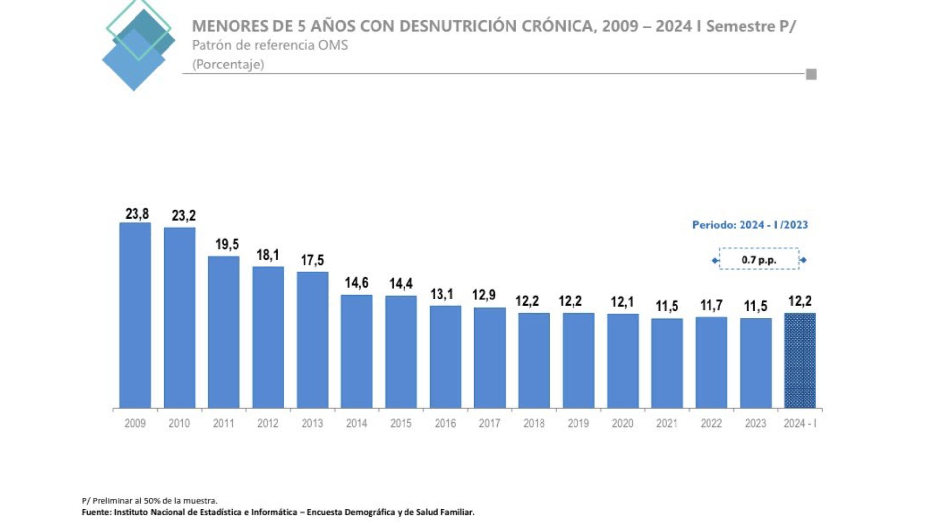 Encuesta desnutrición infantil.