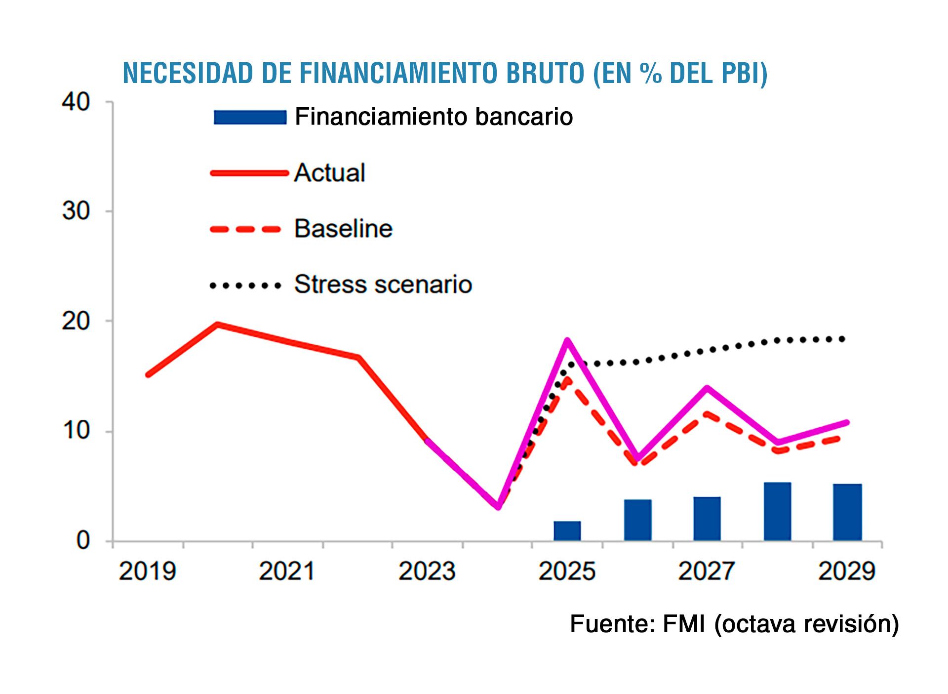 Reservas Deuda Vencimientos FMI