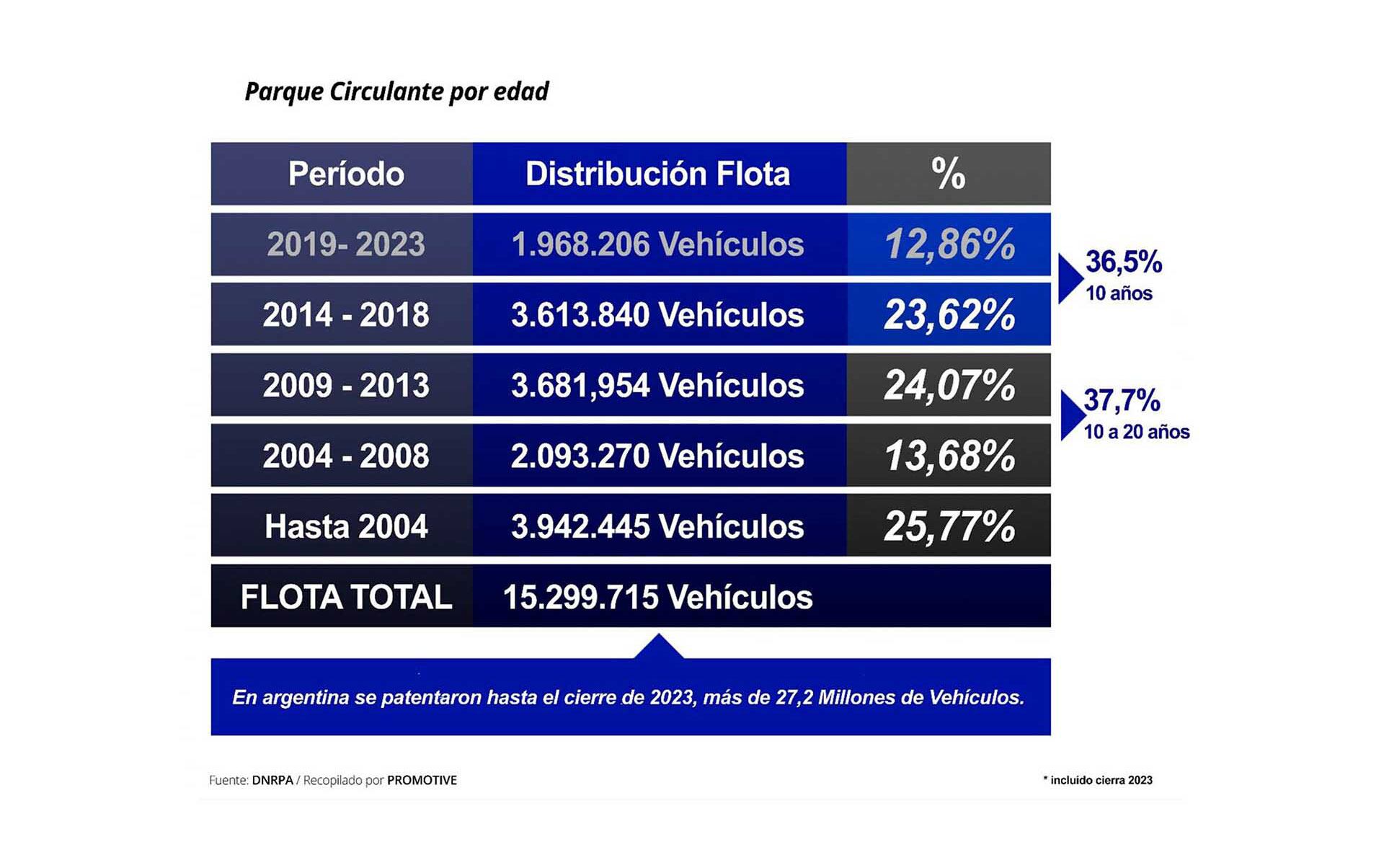 Autos circulantes