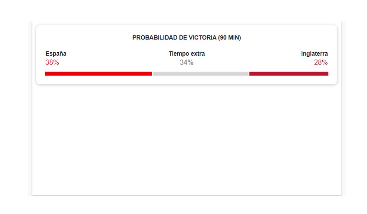 España tiene mayor probabilidad de victoria, según Google. (Google)