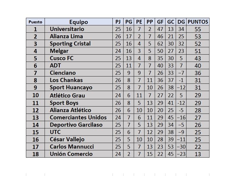 Tabla de posiciones de la fecha 9 del Torneo Clausura de la Liga 1 Perú 2024