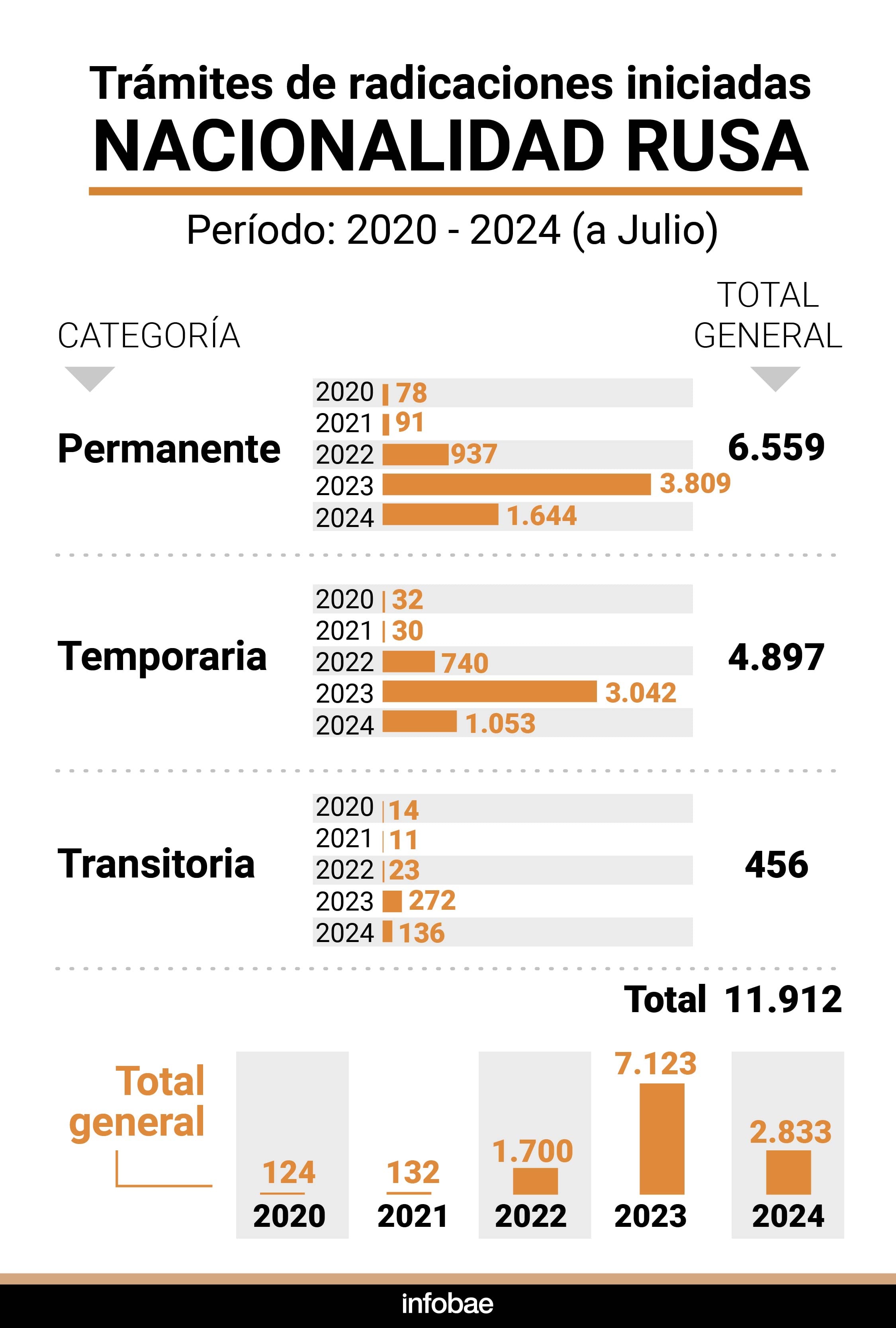 Ingresos redacciones trámites nacionalidad rusa infografía