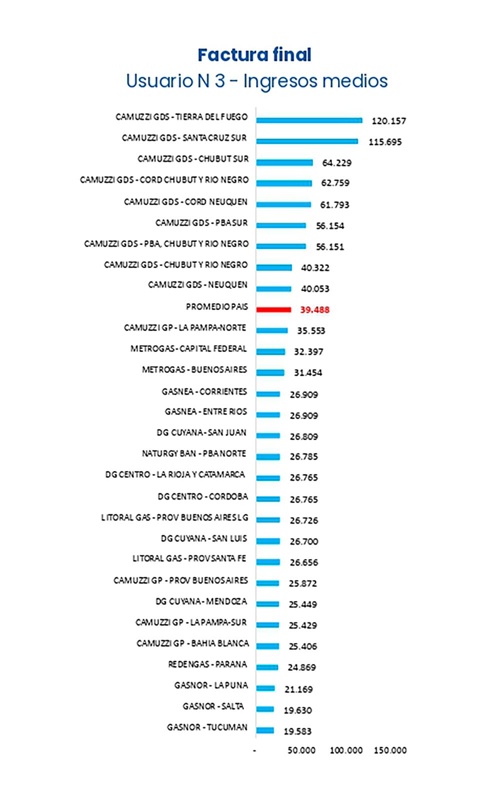 REPORTE DE TARIFAS y SUBSIDIOS - Gráficos