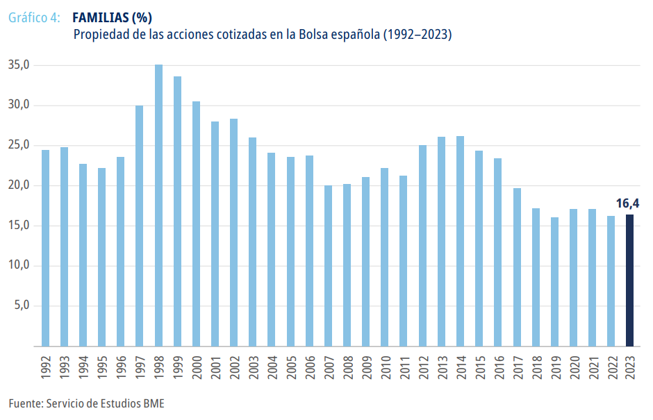 Porcentaje de acciones de la Bolsa española que tienen las familias