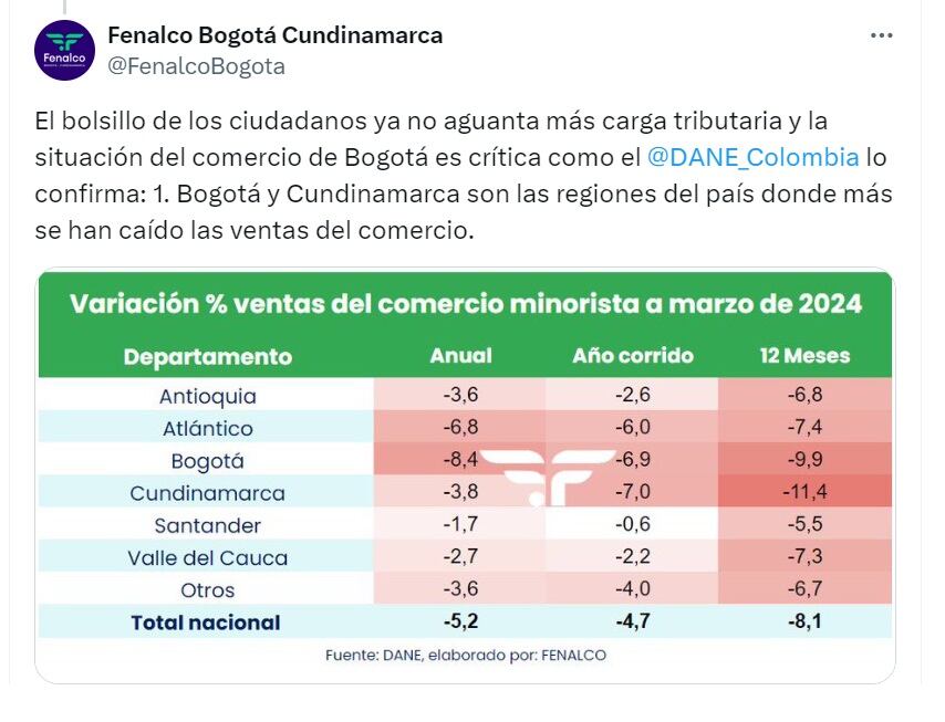 Bogotá y Cundinamarca son las regiones del país donde más se han caído las ventas del comercio - crédito @FenalcoBogotá/X