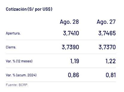 Captura del BCR con precio del dólar del 28 de agosto en Perú