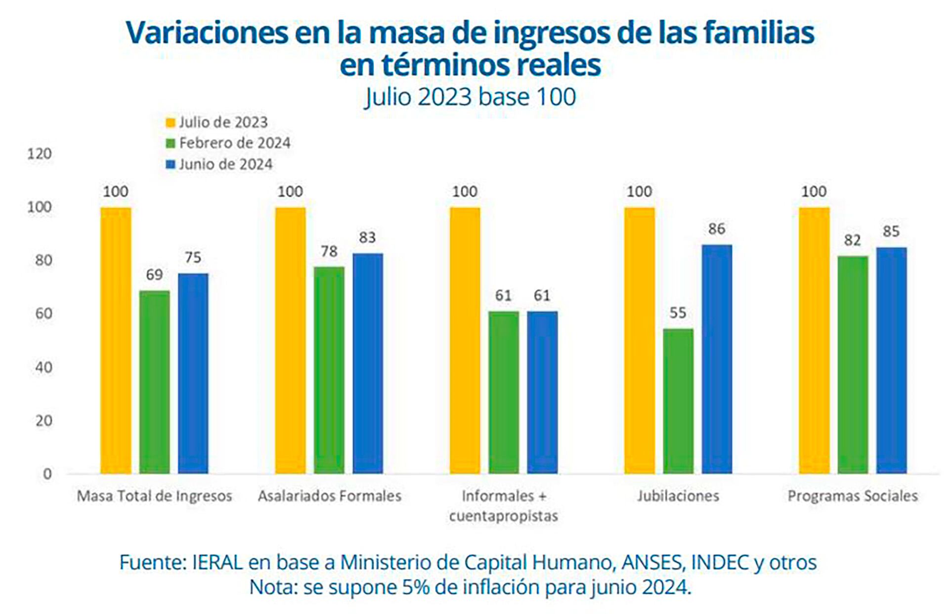 Ieral Caullo Inflación Ingresos 2024